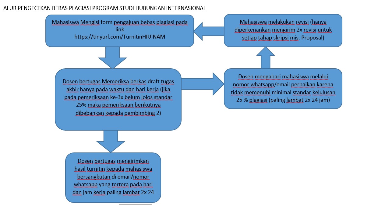 Alur Pengecekan Bebas Plagiasi Program Studi Hubungan Internasional
